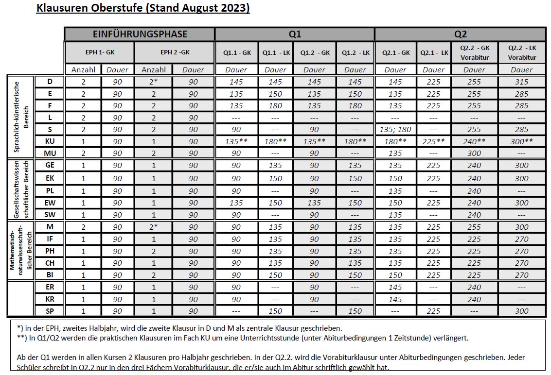 Wie Viele Klausuren Pro Woche Klausurplan